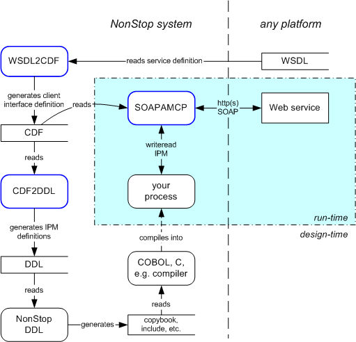 components